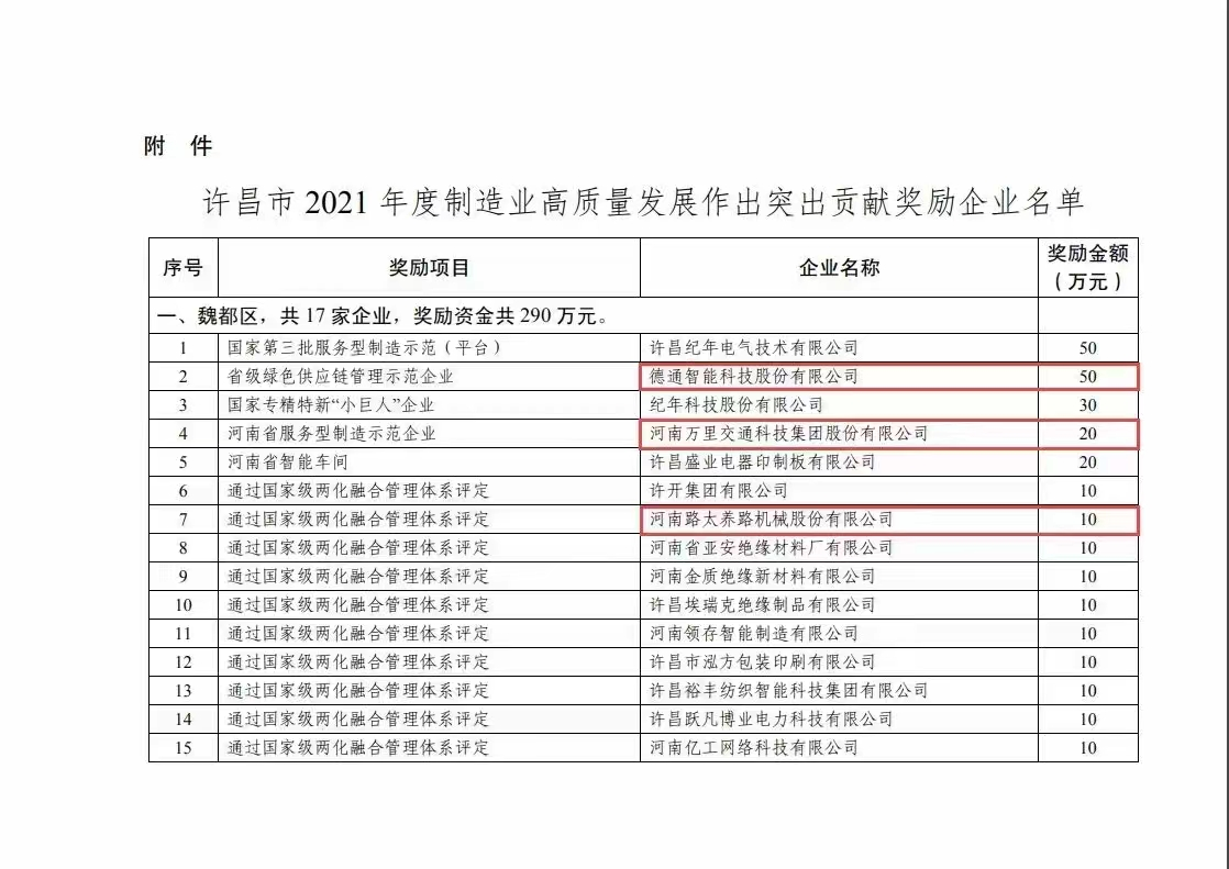 萬(wàn)里交科被許昌市政府評(píng)為2021年度制造業(yè)高質(zhì)量發(fā)展作出突出貢獻(xiàn)企業(yè)受到嘉獎(jiǎng)